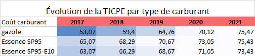 Évolution de la TICPE par carburant de 2017 à 2021